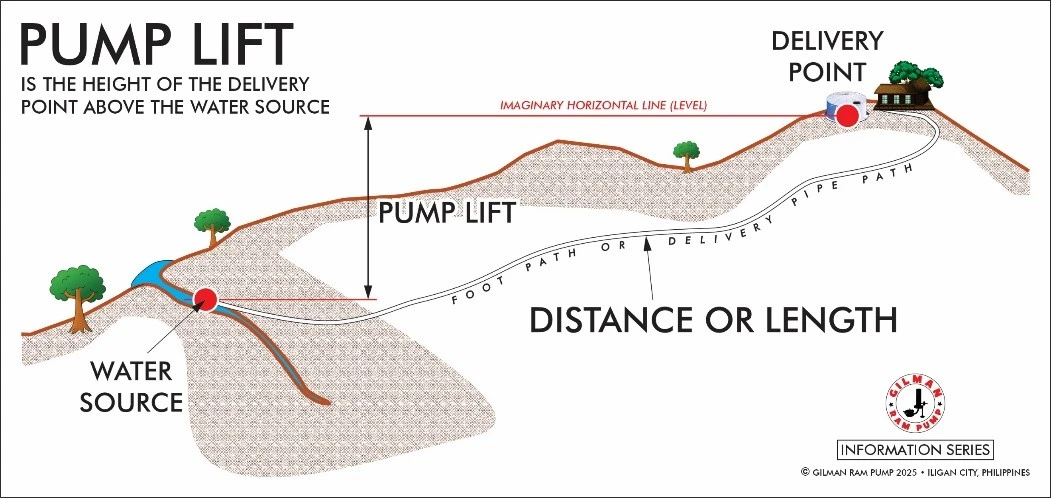 Pump Lift Diagram Of Gilman Ram Pump & Enterprises