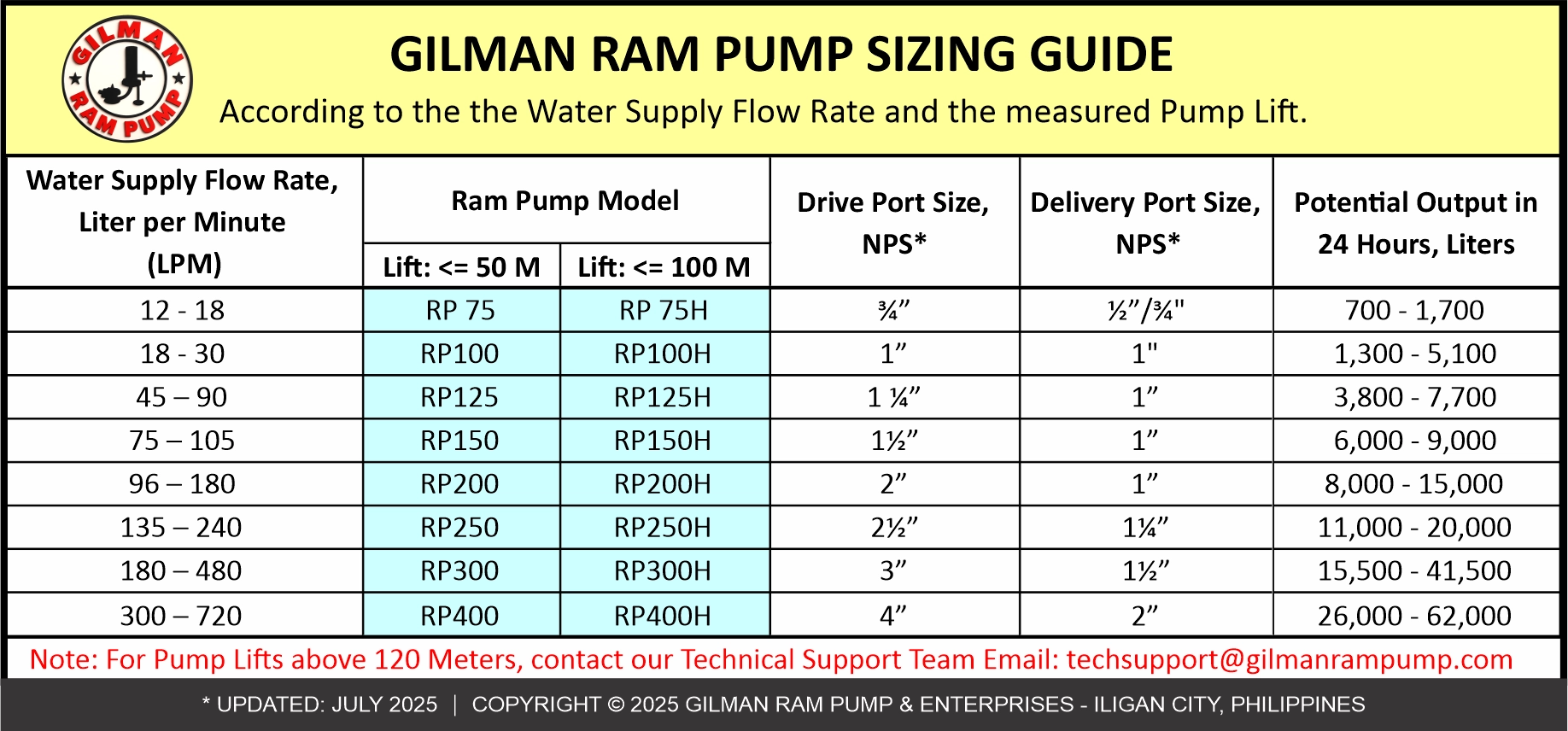 Gilman Ram Pump sizing guide chart for water systems