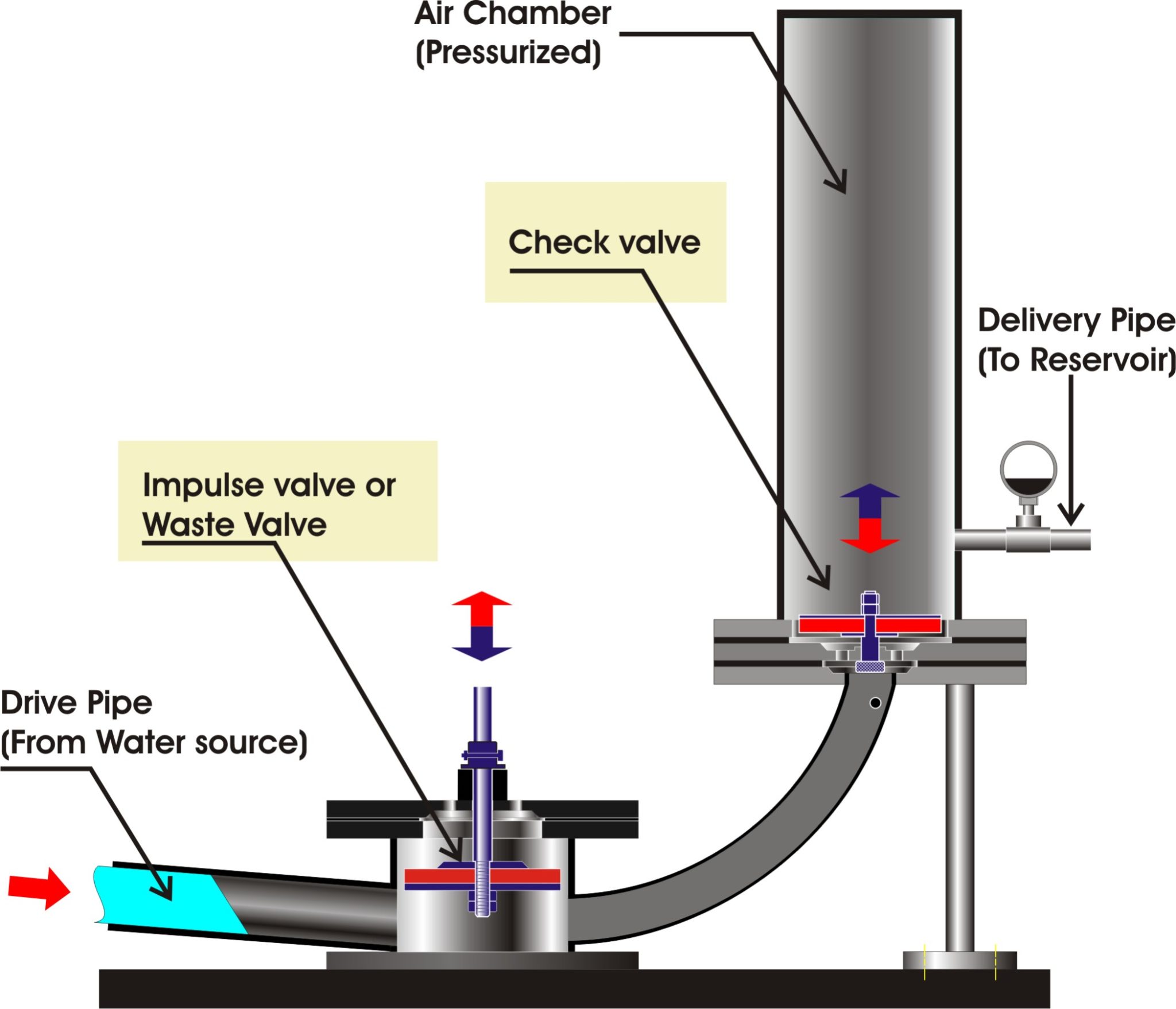 Ram Pump Supplier Philippines What is a Ram Pump and How it Works?